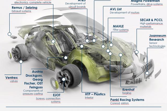 ACstyria Automotive (exempl.)